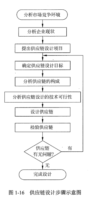 供应链设计步骤.png