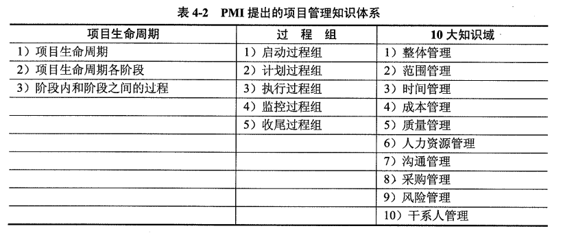 PMI提出的项目管理知识体系.png