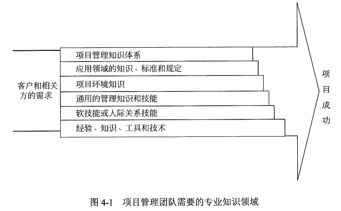 项目管理团队所需专业知识领域.png