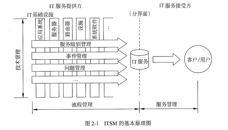 ITSM的基本原理.png