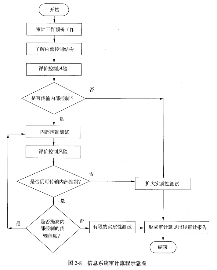 信息系统审计流程.png