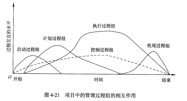 项目过程组的相互作用.png