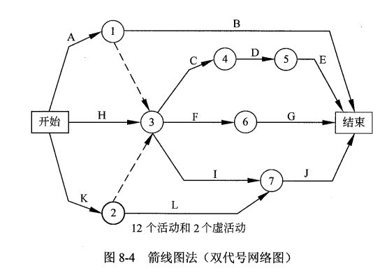 箭线图（双代号网络图）.png