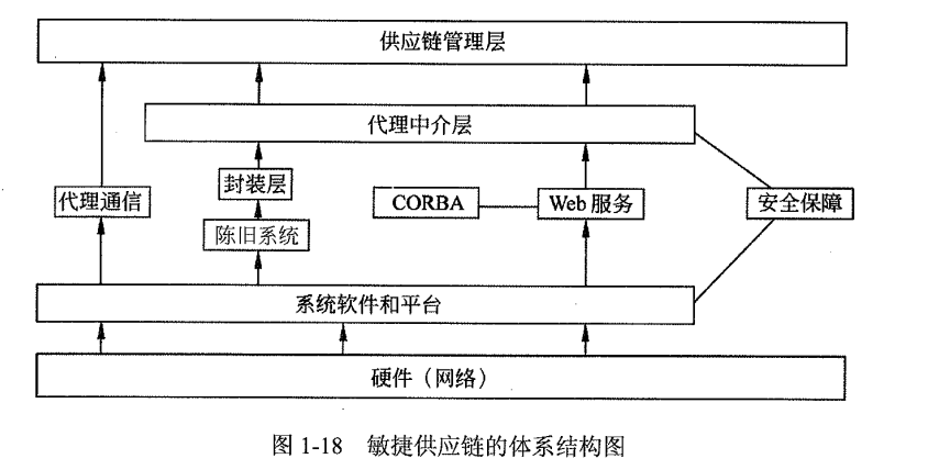 敏捷供应链体系结构.png