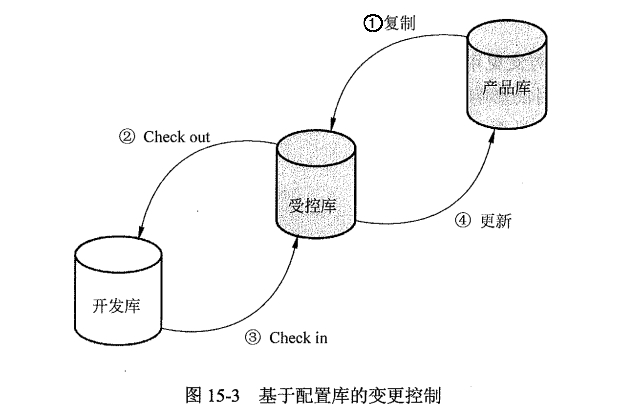 配置库变更控制.png