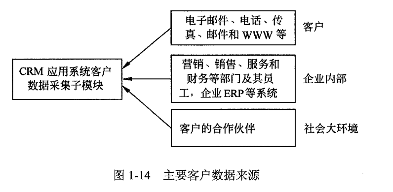 CRM主要客户来源.png