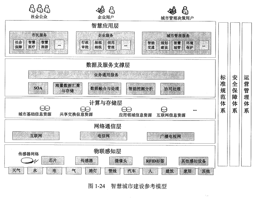 智慧城市建设参考模型.png