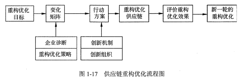 供应链重构优化流程.png