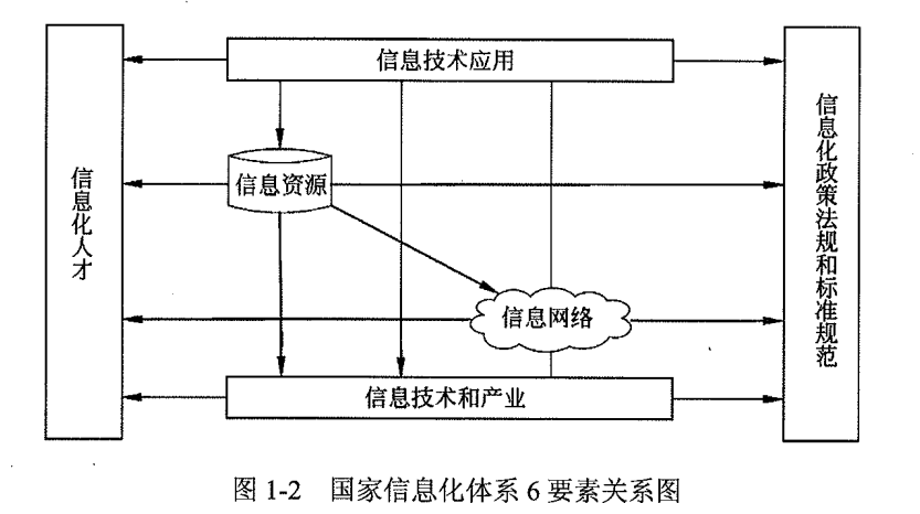 信息化体系6要素关系.png