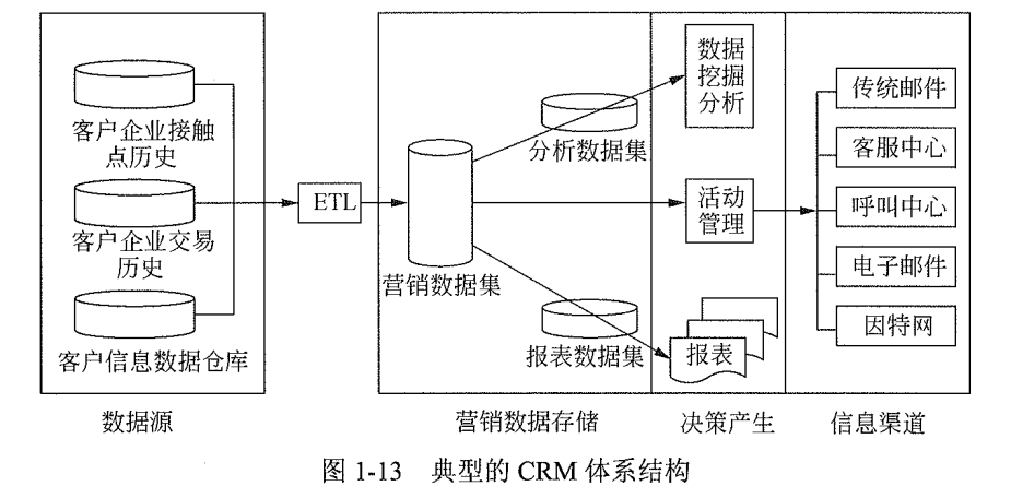 CRM体系结构.png