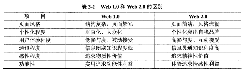 Web1与2区别.png