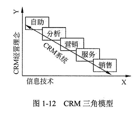 CRM三角模型.png