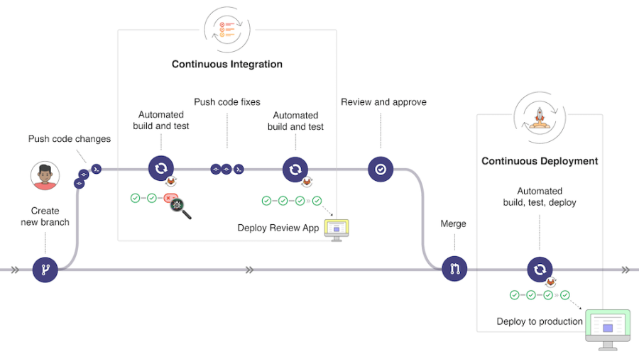 Gitlab workflow example 11 9.png